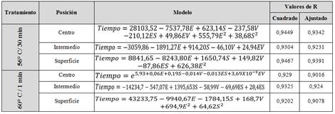Modelos de predicci&oacute;n del tiempo total de calentamiento.