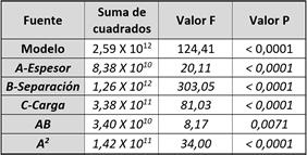 An&aacute;lisis de varianza (ANOVA) Superficie.