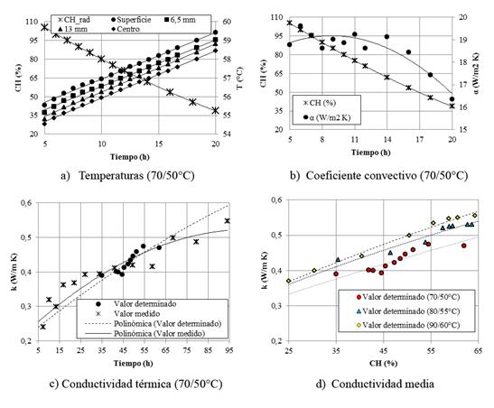 Determinación inversa de conductividad.