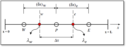 Subdivisión de dominios según el Método de Volúmenes Finitos.
