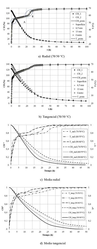 Temperatura y Contenidos de humedad. (CH*=(CH-CHE)/(CHi-CHE)) , T*=(T-Ti)/(TS-Ti)).