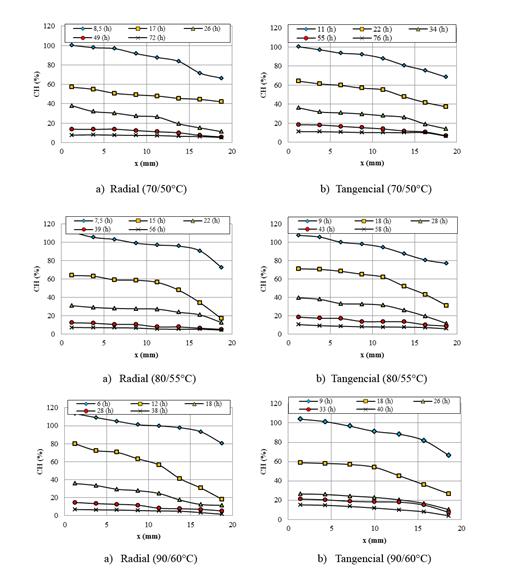 Distribuciones espaciales de contenidos de humedad.