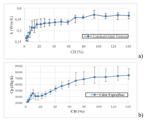 Propiedades térmicas en función de CH determinadas experimentalmente a través del equipo Decagon KD2-Pro a) conductividad térmica y b) calor específico. 