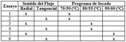 Diseño Experimental.