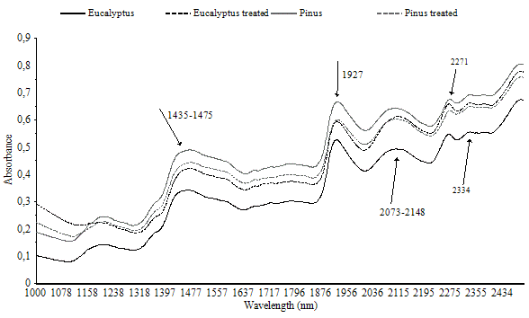 Mean NIR spectra of studied species.