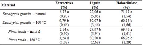 Mean (standard deviation) of wood chemical composition.