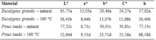 Colorimetric parameters of Eucalyptus grandis and Pinus taeda with and without thermal modification.