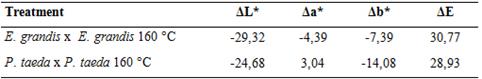 Variation in colorimetric parameters in samples of Eucalyptus grandis and Pinus taeda after thermal modification, in relation to natural wood.