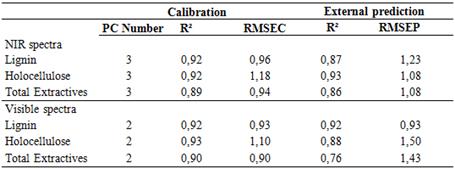 PLS model for chemical composition prediction studied species.