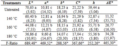 Mean colour data of unclassified untreated and thermally modified Eucalyptus grandis wood samples.