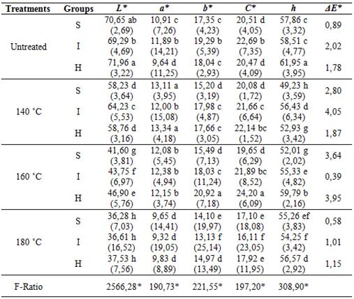 Mean colour data of untreated and thermally modified Eucalyptus grandis wood by groups: sapwood (S), internal (I) and heartwood (H).