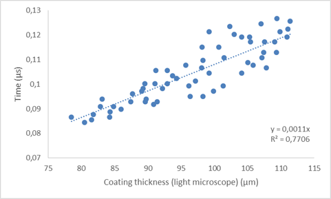 Chart of dependency between coating thickness measured by the ultrasonic method (signal transit time in the layer) and coating thickness measured by a light microscope.
