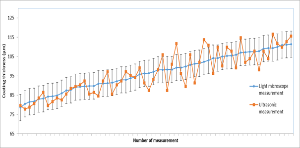 Comparison of coating thickness measured by light microscope and ultrasonic method.