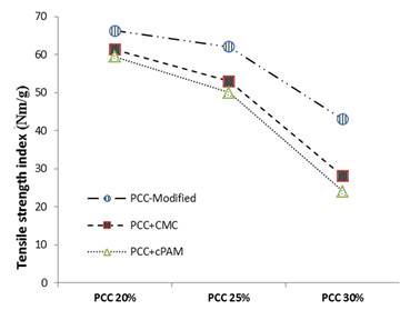 The effect of different addition levels of PCC modified with 4% CMC, 0,8% PAC in pH=7,5 on tensile index.