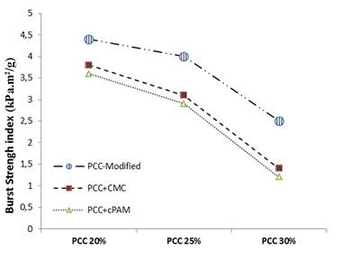 The effect of different addition levels of PCC modified with 4% CMC 0,8% PAC in pH=7,5 on burst index.