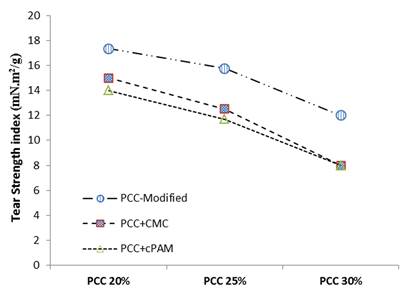 The effect of different addition levels of PCC modified with 4% CMC 0,8% PAC in pH=7,5 on tear index.
