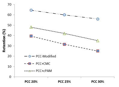 The effect of different addition levels of PCC modified with 4% CMC 0,8% PAC in pH=7,5 on filler retention.