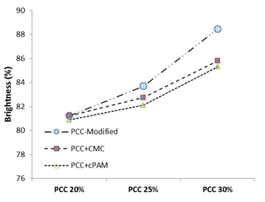 The effect of different addition levels of PCC modified with 4% CMC 0,8% PAC in pH=7,5 on brightness.