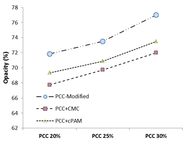 The effect of different addition levels of PCC modified with 4% CMC 0,8% PAC in pH=7,5 on opacity.