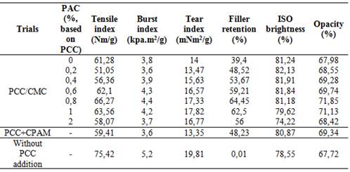 Influence of PCC encapsulation with CMC using different Levels of PAC on retention, optical and mechanical properties of hand-sheets.