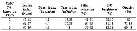 Influence of PCC Modification with Different Levels of CMC and 0,8% PAC on Retention, Optical and Mechanical Properties of Hand-sheets.