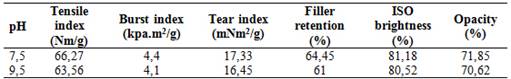 Influence of PCC modification with 4% CMC and 0,8% PAC under two different pH on retention, optical and mechanical properties of hand-sheets.