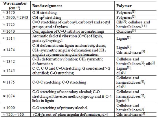 Summary of FTIR spectroscopy band assignments of unmodified and thermally-modified teak heartwood and sapwood.