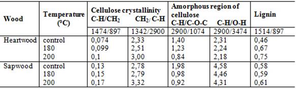Relative values of cellulose crystallinity and amorphous regions, and lignin of unmodified and thermally-modified teak heartwood and sapwood.