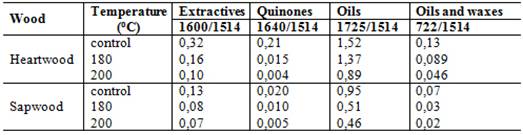 Relative contents of extractives, quinones and oils of the unmodified and thermally-modified teak heartwood and sapwood.