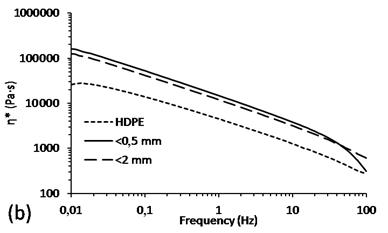 Dynamic rheology showing (a) elastic (G') and viscous moduli (G") and (b) complex viscosity (η*) as a function of frequency for HDPE and bamboo composites at 180oC.