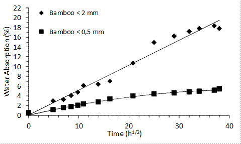 Water absorption (WA) of bamboo plastic composites with time1/2.