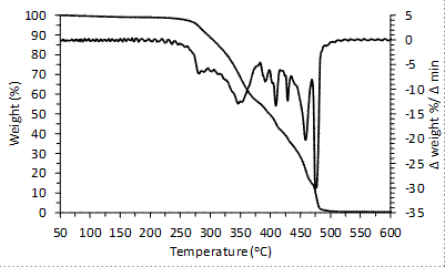 The TGA and DTG graphs of bamboo plastic composites made with <0,5 mm particles.