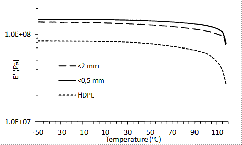 DMA thermograms of storage modulus (E') of the bamboo composites (made with <0,5 mm and < 2mm particles) and HDPE.