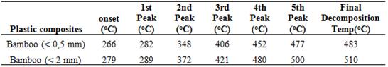 Thermal degradation behaviour of bamboo plastic composites.