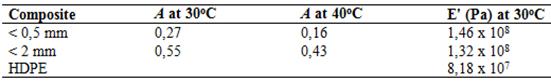 Adhesion factor (A) and storage modulus (E'), determined by DMA, of bamboo plastic composites made with <0,5 mm and <2 mm particles.