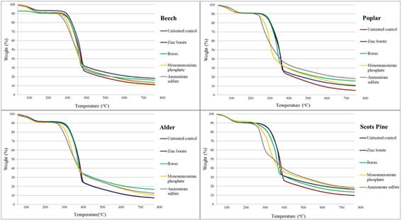 Thermogravimetric curves of veneers treated fire retardant chemicals