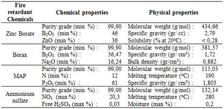 Properties of fire retardant chemicals.