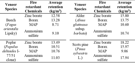 Retention levels of fire retardant chemicals.