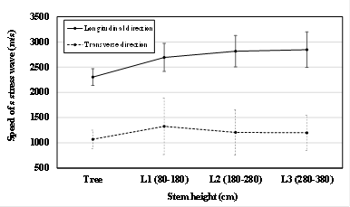 Stress wave velocity in trees and logs of Paulownia wood.