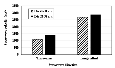 Effect of log diameter on stress wave velocity.