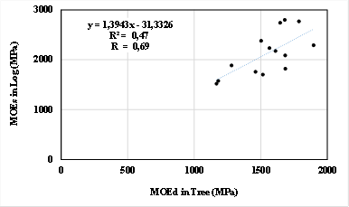 Relationship between MOEd in tree and log (L1) in Paulownia.