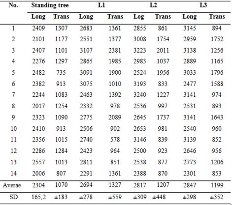 Stress wave velocity (m/s) in standing trees and logs in longitudinal and transverse directions.