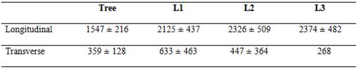 Average dynamic modulus of elasticity (MPa) in standing trees and three heights of stem in Paulownia.
