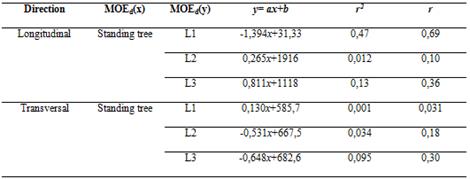 Correlation between MOEd in standing tree and MOEd in log at three levels in Paulownia.