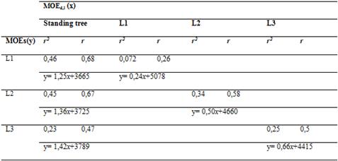 Regression equations between MOEd in longitudinal direction and MOEs in Paulownia trough stem.