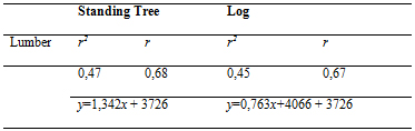 General relationship between MOEd in longitudinal direction in tress and MOEs of lumber in Paulownia.