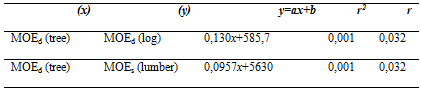 Regression equations between MOEd in transverse direction and MOEs in Paulownia.