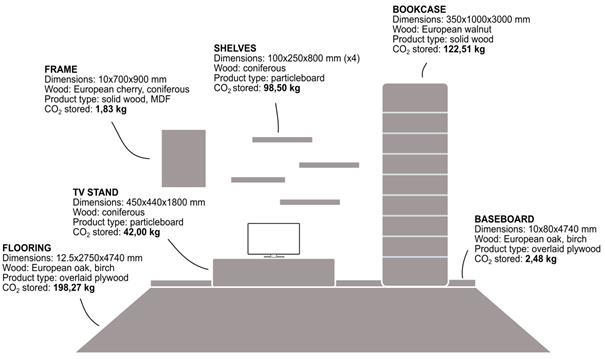 Part of the living room with all furnishings embedding WBPs colored in grey. Dimensions, wood species, WBP typology and kg of CO2 stored are indicated for each of them.
