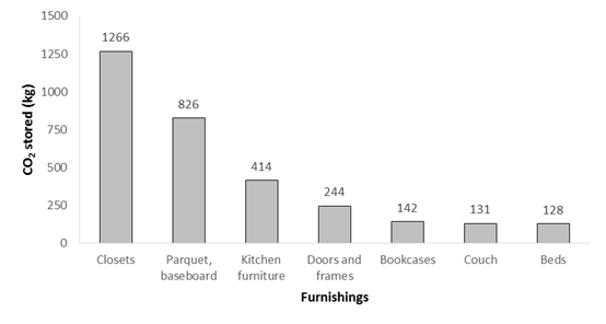 Main categories of wood based furnishings, in terms of kg of CO2 stored, included in the apartment.