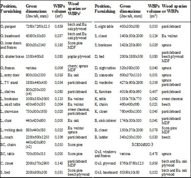 Furnishings in the apartment: type, position (K: kitchen, L: living room, D: double bed room, S: single room, C: corridor, B: bathroom, BC: balconies, O: overall, W: windows), gross length, width and height, in mm, effective volume of WBPs embedded, in m3, and wood species or WBPs; s3 indicates WBPs added for simulating the scenario 3.
